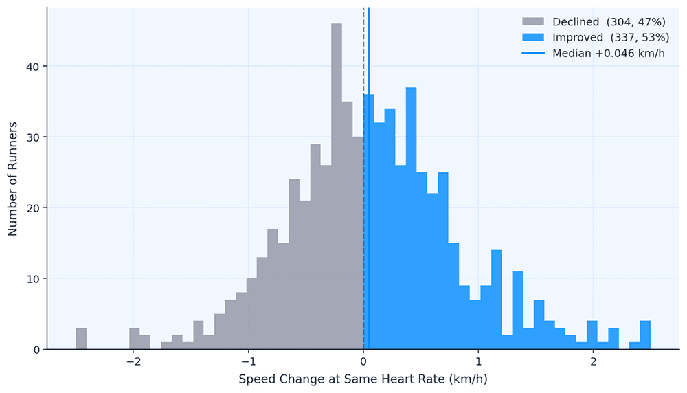 Data Shows Most Runners Don't Actually Get Faster