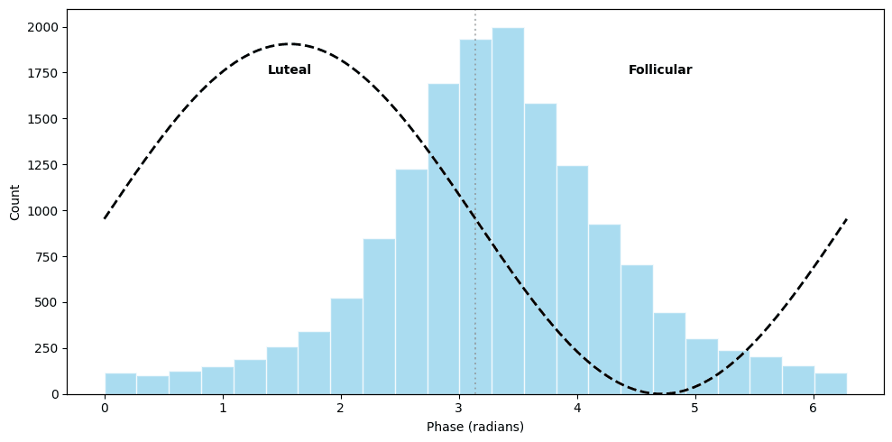 Can We Predict Cycle Phase Without Temperature?