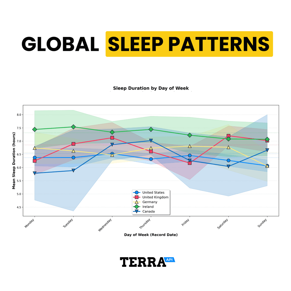 Sleep Patterns Across the World 