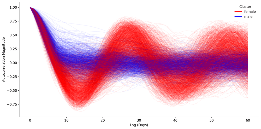 How Temperature Predicts Women's Cycle Phases