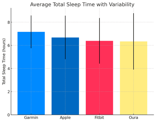 Benchmarking Wearable Sleep Data Reliability